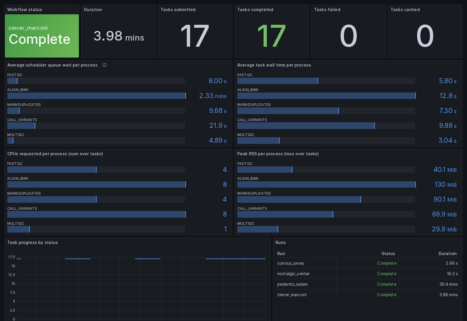 nf-prometheus Grafana dashboard: run status, per-process queue wait, wall time, CPUs and peak RSS